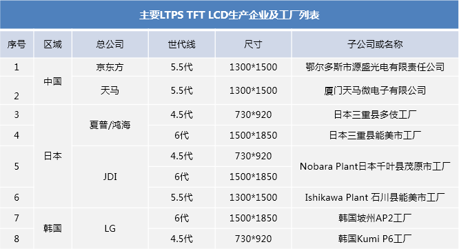 线对应玻璃基板尺寸和产品和主要ltps tft lcd生产企业及工厂分布图